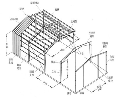 現(xiàn)如今，鋼結(jié)構(gòu)在很多場(chǎng)合成了首選